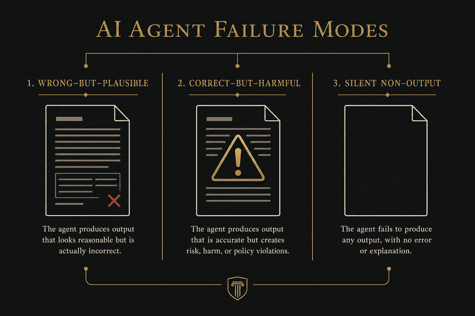 Three failure modes of AI agent governance: wrong-but-plausible, correct-but-harmful, and silent non-output