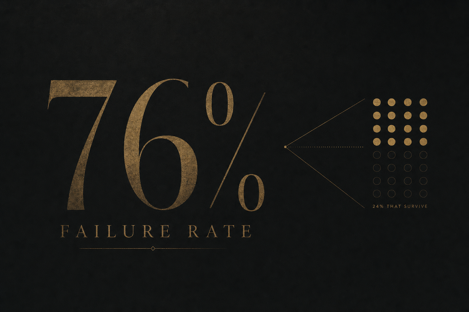 76% Failure Rate in dark editorial gold typography on charcoal background